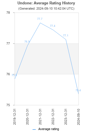 Average rating history