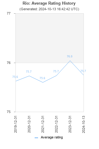 Average rating history