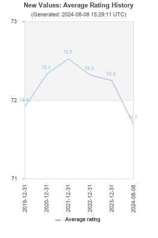 Average rating history