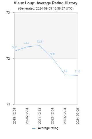 Average rating history