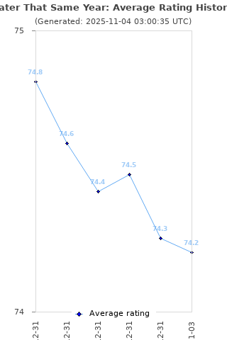 Average rating history