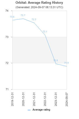 Average rating history