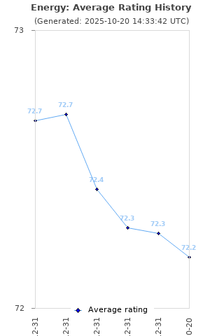 Average rating history