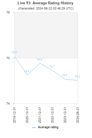 Average rating history