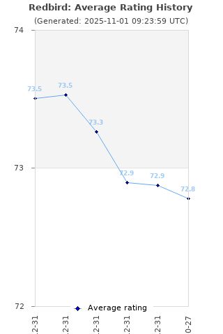 Average rating history