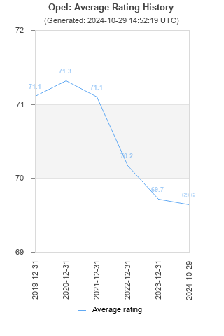 Average rating history