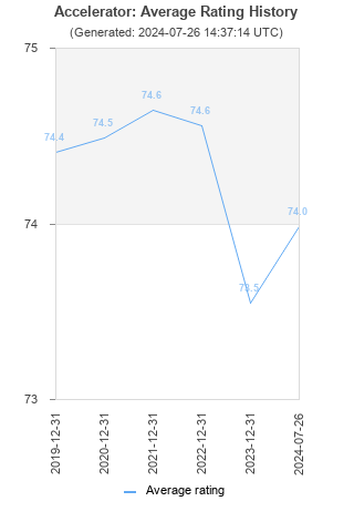 Average rating history