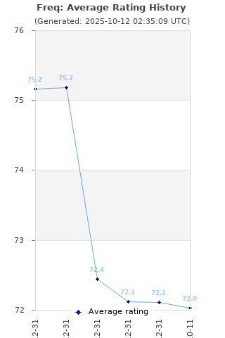 Average rating history