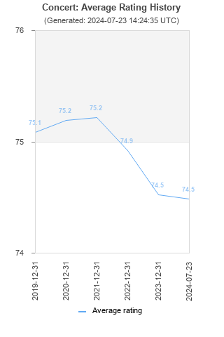 Average rating history