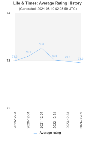 Average rating history