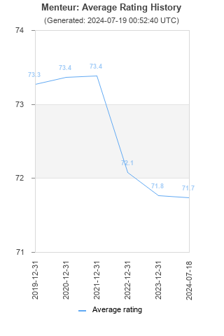 Average rating history