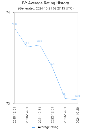 Average rating history