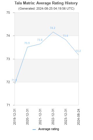 Average rating history