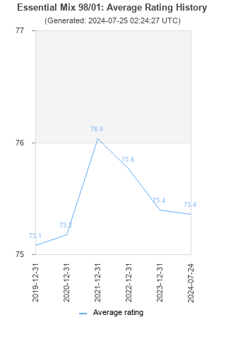 Average rating history