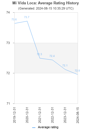 Average rating history