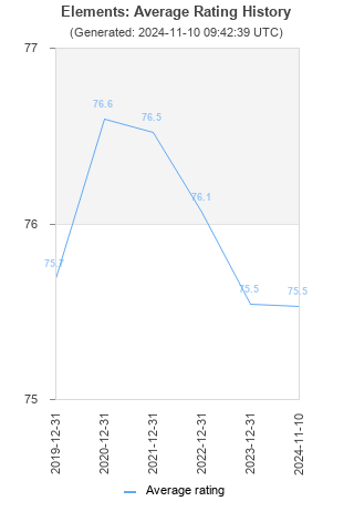 Average rating history