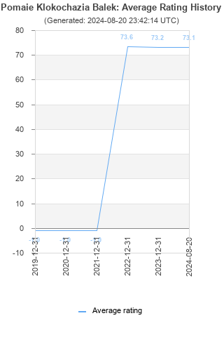 Average rating history