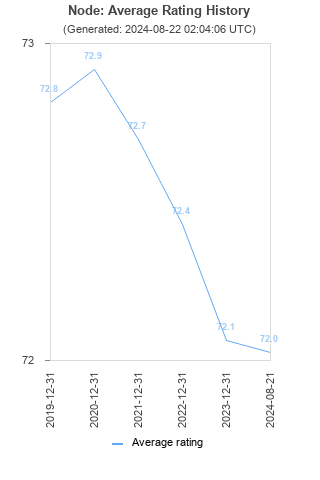 Average rating history