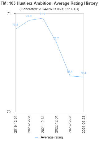 Average rating history