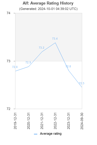 Average rating history