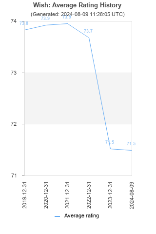 Average rating history