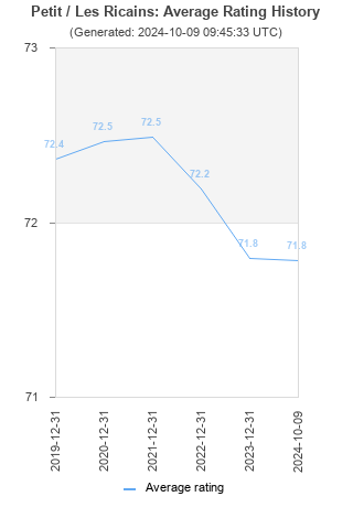 Average rating history