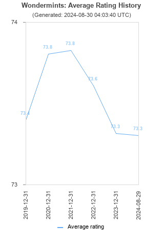 Average rating history