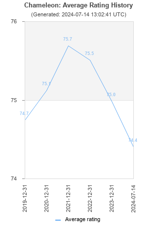 Average rating history