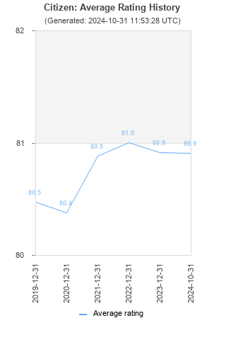 Average rating history