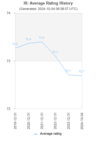 Average rating history