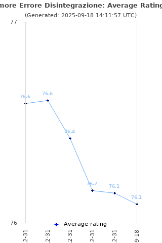 Average rating history