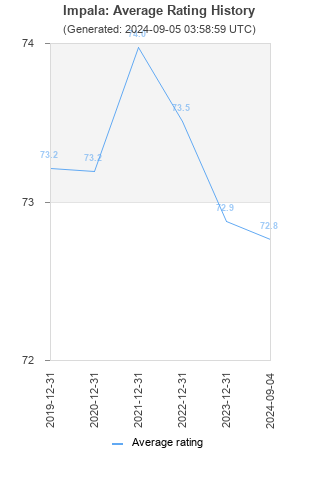 Average rating history