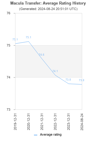 Average rating history