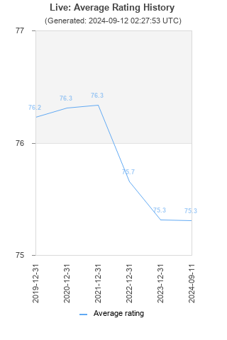 Average rating history