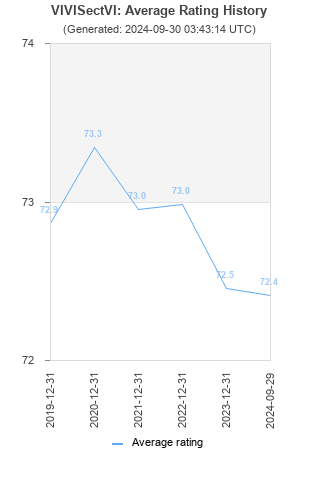 Average rating history