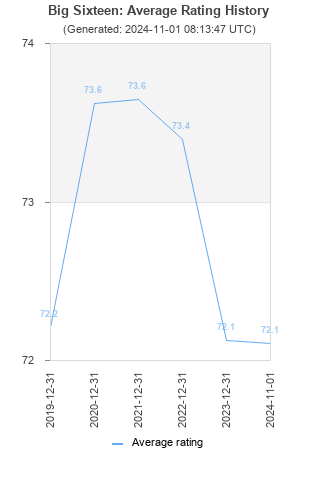 Average rating history