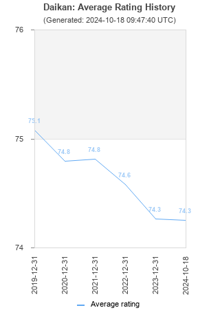 Average rating history