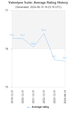 Average rating history