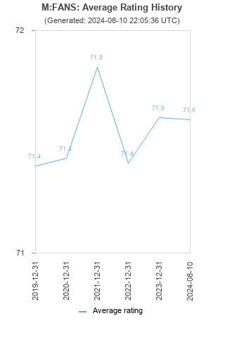 Average rating history