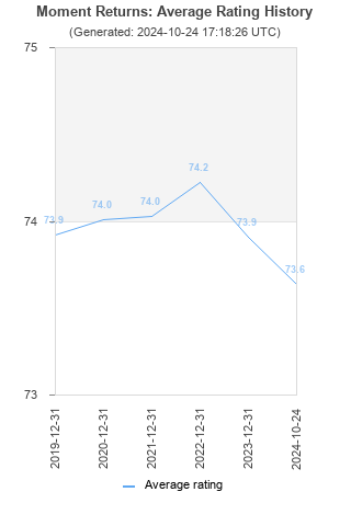 Average rating history