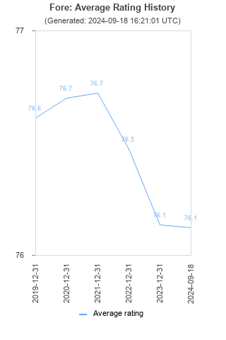 Average rating history