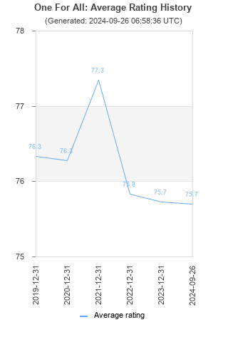 Average rating history