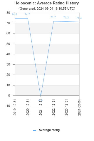 Average rating history