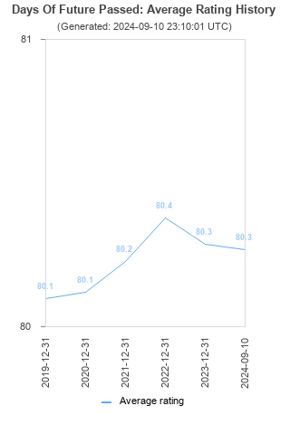 Average rating history