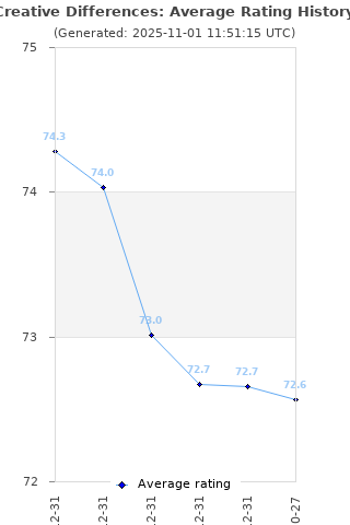 Average rating history