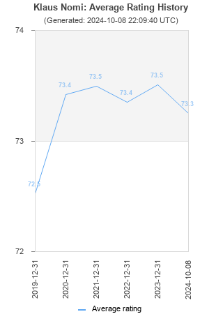 Average rating history