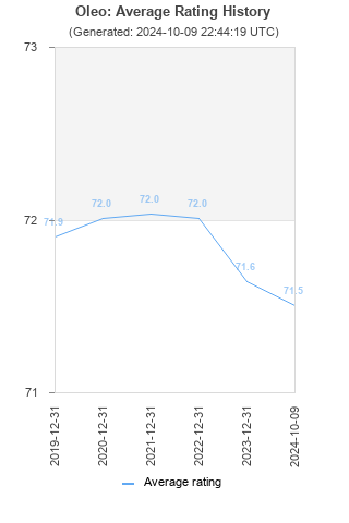 Average rating history