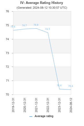 Average rating history