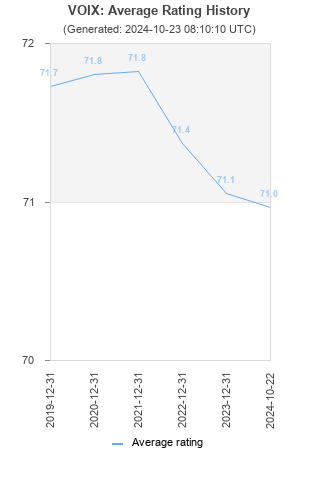 Average rating history