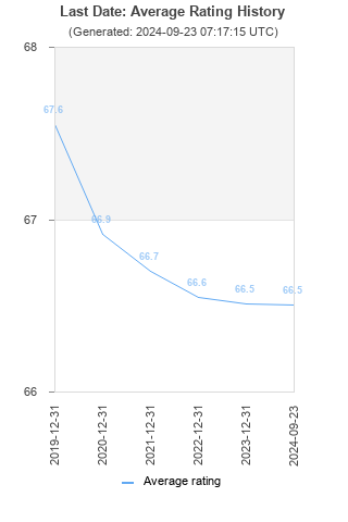 Average rating history